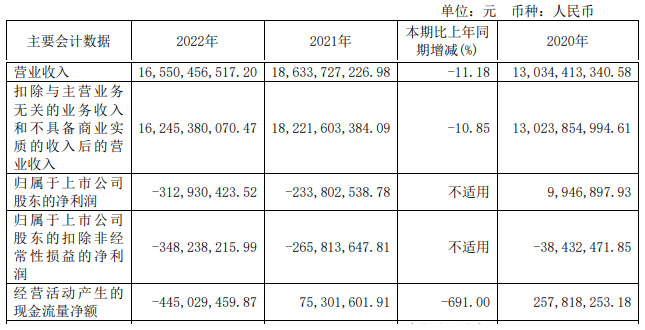 led顯示屏十強企業(yè)邁銳光電母公司2022年營收165.5億元，同比減少11%