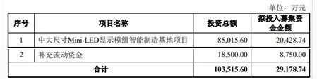 led十大品牌隆利科技募資3億再擴張Mini-LED背光模組產(chǎn)線