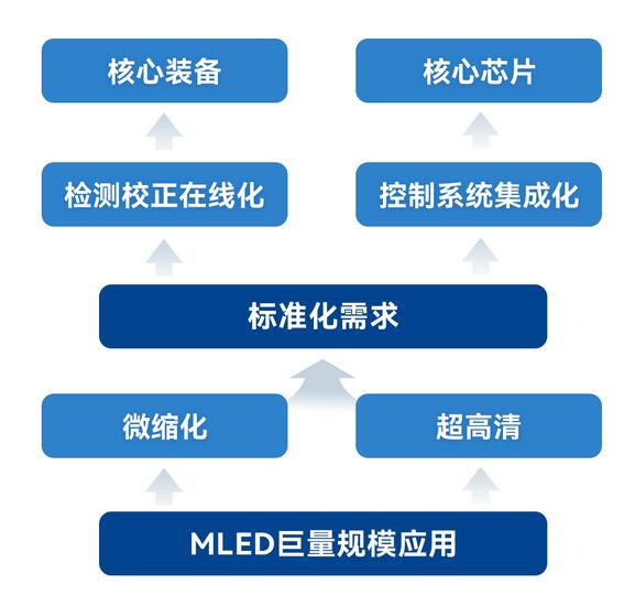 十大led顯示技術(shù)頻頻突破，MLED跑步進入產(chǎn)業(yè)化爆發(fā)前段