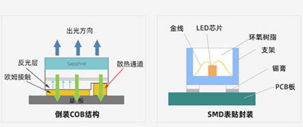 十大LED顯示屏封裝技術(shù)前三MIP，COB，SMD哪個好？