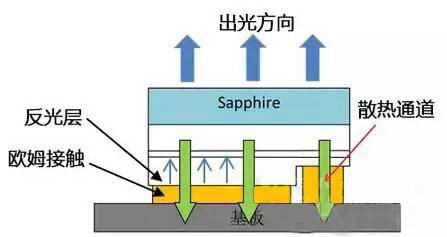 LED倒裝技術(shù)及工藝流程十大優(yōu)缺點(diǎn)分析