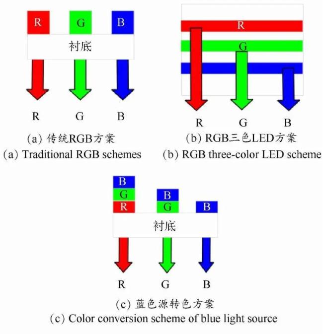 十大Micro LED未來之路，你認(rèn)為那條路有可能最好？