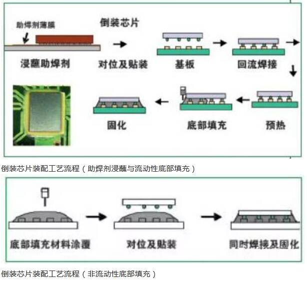 十大PCB板用倒裝芯片的組裝和裝配工藝流程