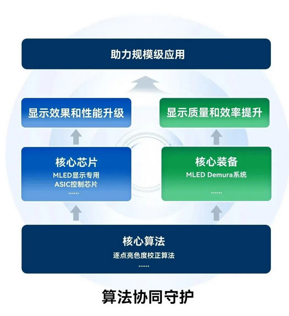 Screenshot 2023-06-25 at 11-45-53 從算法到算力，諾瓦星云“核心算法”助力MLED批產(chǎn).png