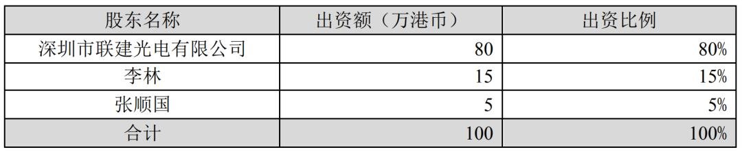 led顯示屏十大品牌聯(lián)建光電35萬港元擬售香港聯(lián)建70%股權(quán)