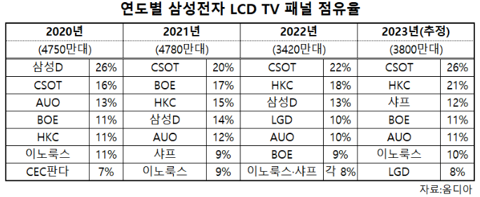 十大顯示品牌三星今年60%LCD電視面板來自中國(guó)大陸