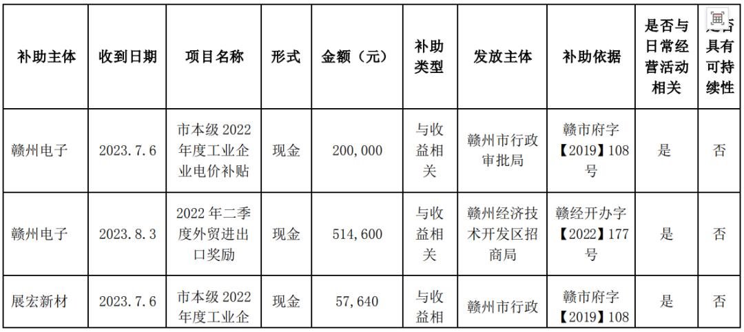 單次最高2億！三安、深天馬等6家LED相關(guān)企業(yè)獲補(bǔ)