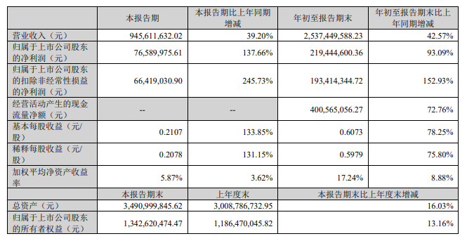 艾比森：前三季度凈利潤約2.19億元，同比增長93.09%