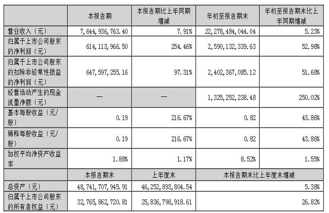大華股份2023年前三季度凈利25.9億 同比增加52.98%