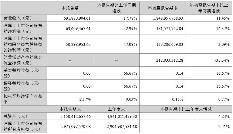 聚飛光電前三季度實(shí)現(xiàn)營收18.5億