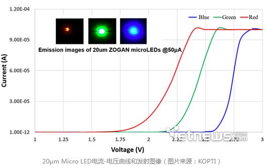 韓國光子技術(shù)研究院在Micro LED發(fā)光效率方面取得新進(jìn)展