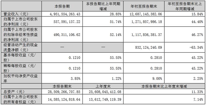 兆馳股份：2023年前三季度凈利潤約12.72億元，同比增加44.4%