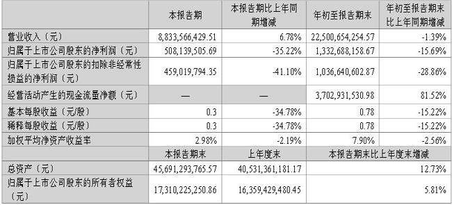 東山精密：第三季度營業(yè)收入225億元，同比減少1.39%