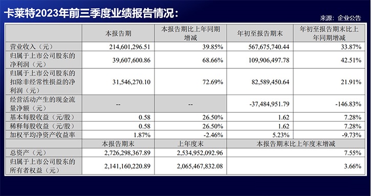 公司前三季度實(shí)現(xiàn)營業(yè)收入5.68億元，同比上漲33.87%；歸母凈利潤1.1億元，同比上漲42.51%。