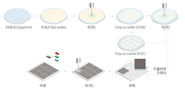 壹倍科技完成數(shù)千萬元A輪融資，MicroLED晶圓級巨量檢測主營業(yè)務(wù)
