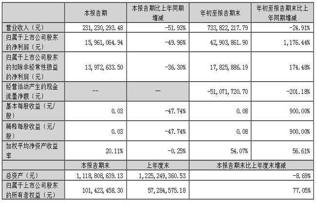 聯(lián)建光電2023年前三季度凈利4290.39萬 扭虧為盈