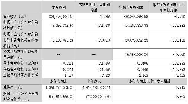 雷曼光電2023年前三季度凈利-1419.34萬 由盈轉(zhuǎn)虧