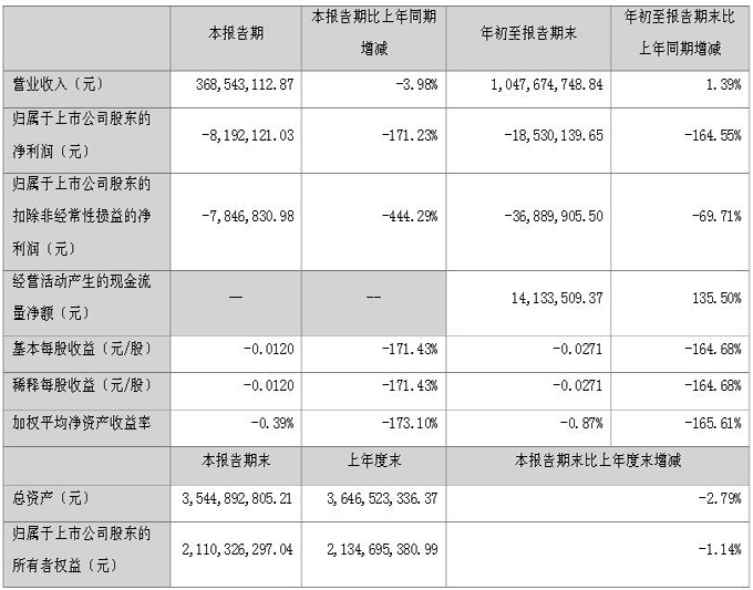 瑞豐光電2023年前三季度凈利-1853.01萬 由盈轉(zhuǎn)虧