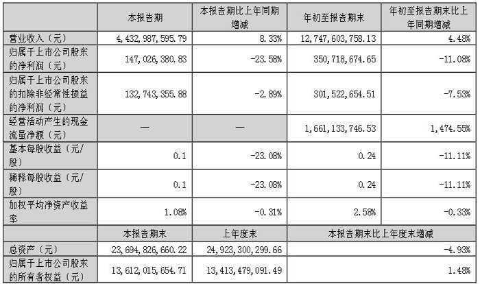 木林森2023年前三季度營收127億