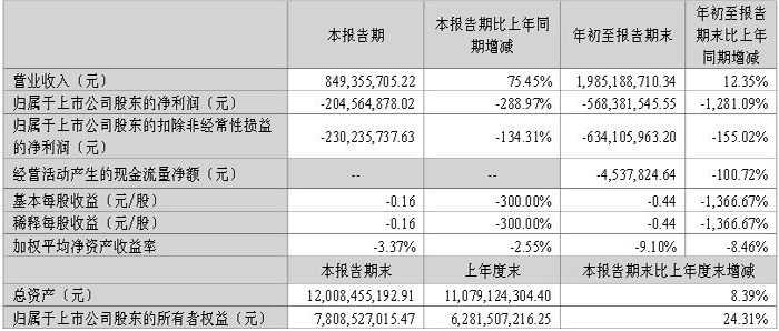 華燦光電2023年前三季度凈利潤(rùn)約-5.68億元