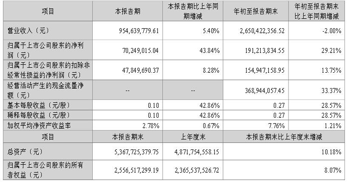 鴻利智匯：2023年前三季度凈利潤(rùn)約1.91億元