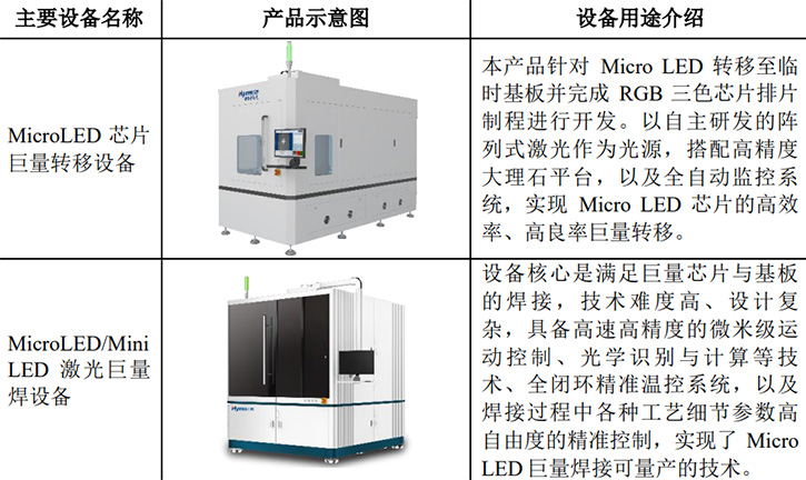 海目星50μm Mini/MicroLED激光巨量轉(zhuǎn)移及巨量焊接設(shè)備研發(fā)成功