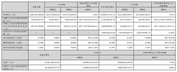 深天馬Q3營(yíng)收環(huán)比增長(zhǎng)，OLED手機(jī)出貨量同比增長(zhǎng)超300%