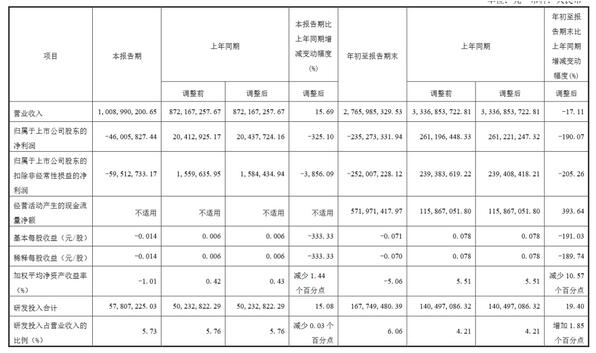 龍騰光電前三季度虧損2.35億元，同比下滑190.07%