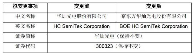 華燦光電擬將更名為“京東方華燦光電”