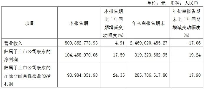 聯(lián)創(chuàng)光電：2023年前三季度凈利約3.19億元，同比增長19.24%