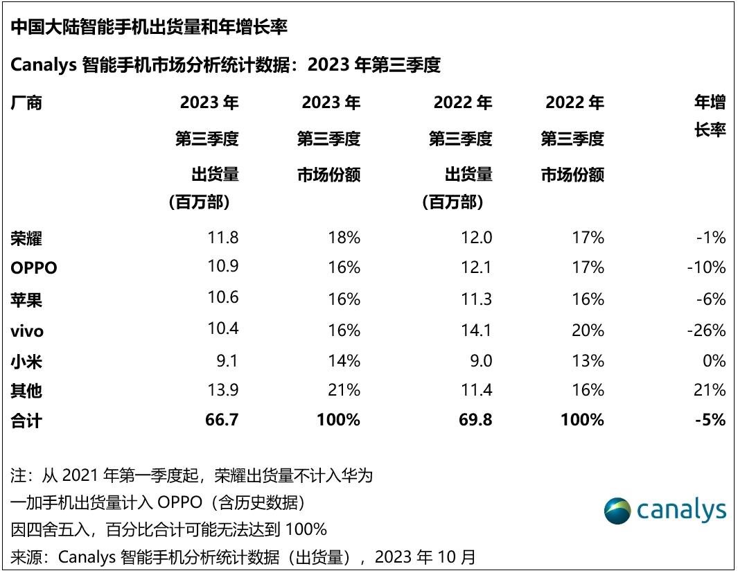 2023Q3全球智能手機最新排名
