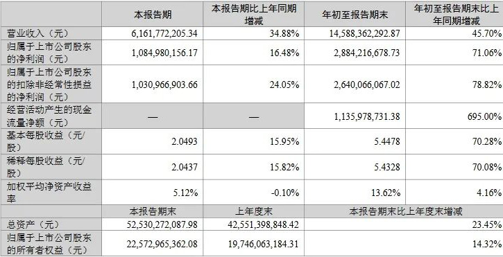 北方華創(chuàng)前三季度實現(xiàn)凈利28.84億元，同比增長71.06%