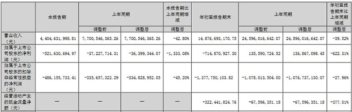 康佳集團2023年前三季度實現(xiàn)營收148.77億元，同比下降39.52%