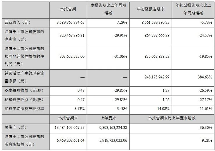 康冠科技第三季度實現(xiàn)營收35.90億元，同比增長7.29%