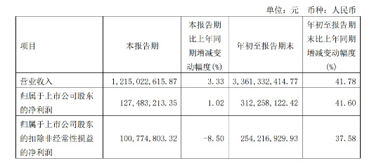 海目星前三季度凈利同比增長41.6% 實現(xiàn)營業(yè)收入33.61億元