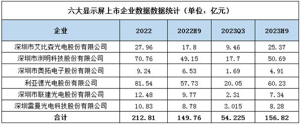 六家上市LED顯示屏企業(yè)業(yè)績盤點，前3季度總營收156.82億元