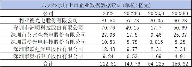 第三季度成績單一覽，LED顯示屏行業(yè)釋放增長新勢能