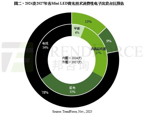2024年Mini LED背光產(chǎn)品出貨增長至1379萬臺