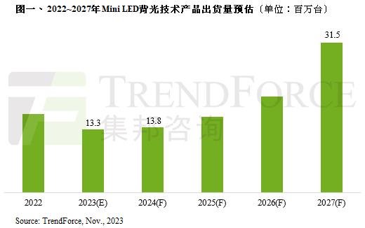 預(yù)計(jì)2024年Mini LED背光產(chǎn)品出貨增長(zhǎng)至1379萬臺(tái)