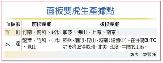 網(wǎng)傳群創(chuàng)將關(guān)閉上海、南京后段模組廠！出售廠房、轉(zhuǎn)移設(shè)備