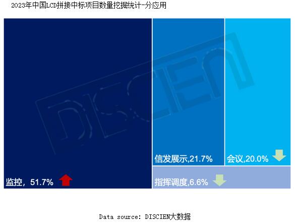 LCD拼接政府采購標市場看仍然在向下行走低