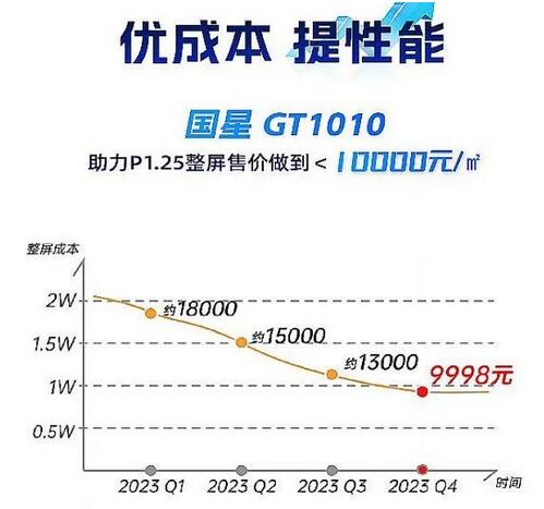 LED小間距打破萬(wàn)元瓶頸，P1.25MSD是否能與COB一戰(zhàn)？