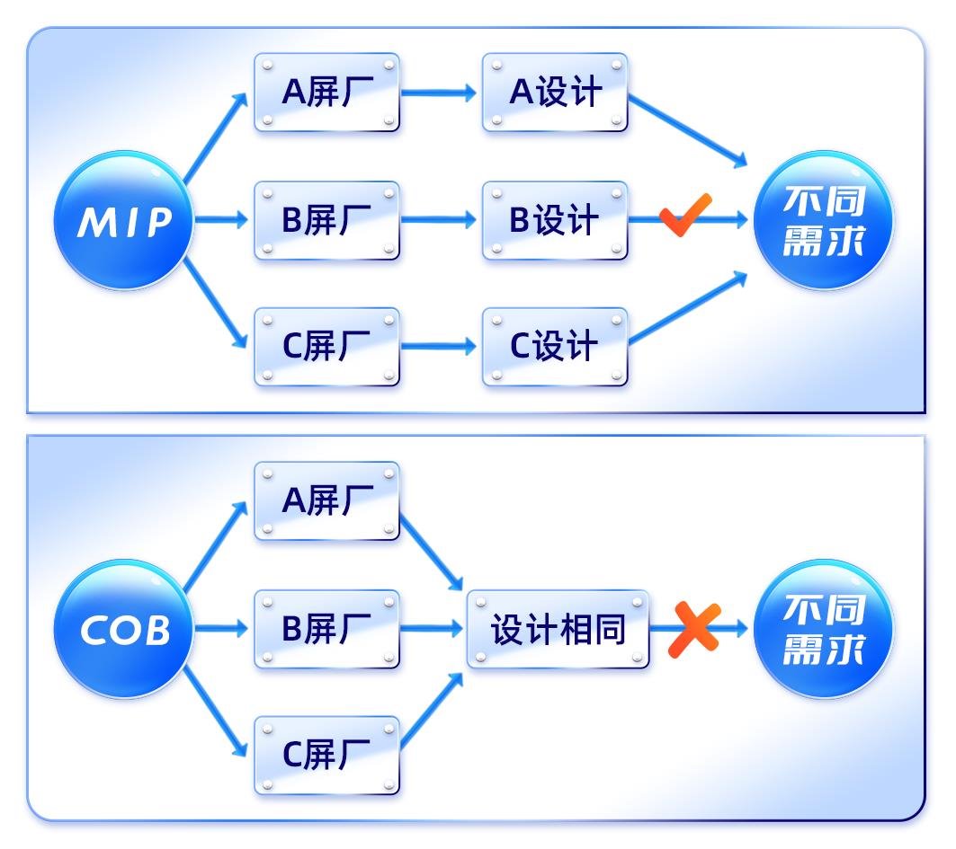 創(chuàng)新破萬(wàn)“卷”，“價(jià)”馭新需求——MIP描繪LED微間距新藍(lán)圖