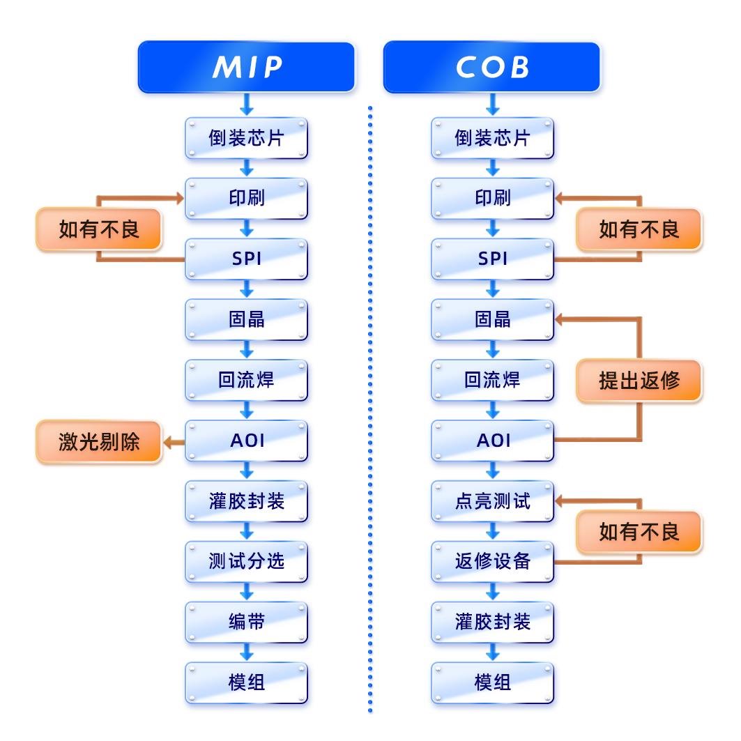 創(chuàng)新破萬(wàn)“卷”，“價(jià)”馭新需求——MIP描繪LED微間距新藍(lán)圖