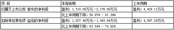 易天股份2023年報凈利1710-2176萬元，同比下降50.9%-61.4%