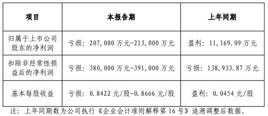 深天馬A2023年報利潤虧損約21億元
