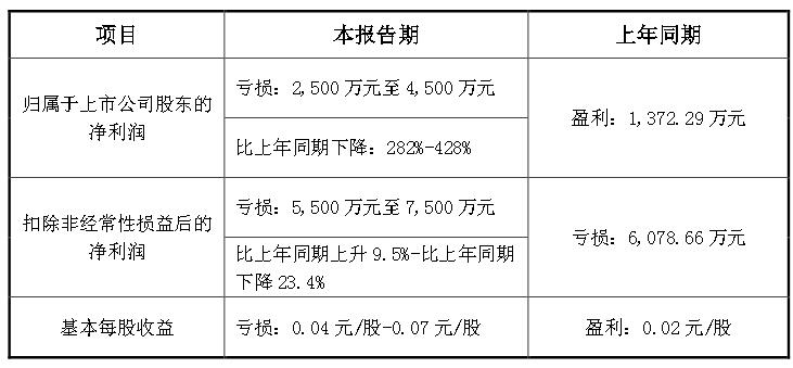 瑞豐光電2023年報虧損，5500-7000萬凈利潤同比減282%至428%