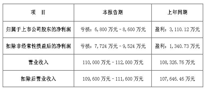 雷曼光電2023年報凈虧損6800萬元至8600萬