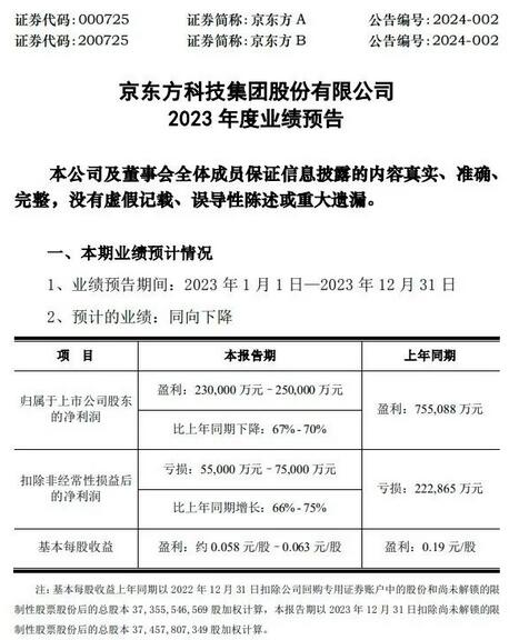京東方2023年年報(bào)利潤(rùn)約24億左右