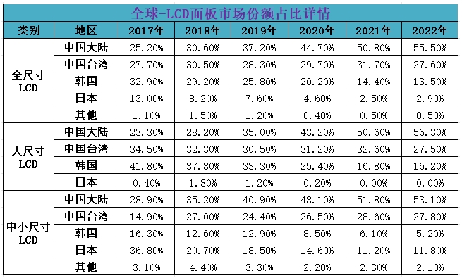 LCD板面漲價(jià)眾多企業(yè)小賺一波